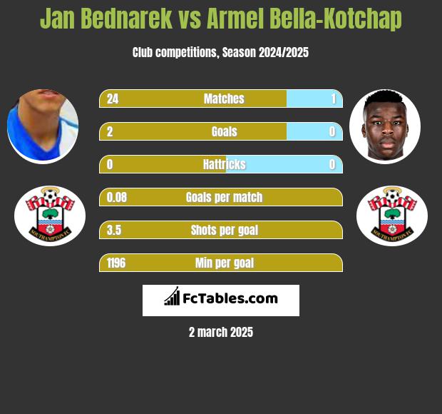 Jan Bednarek vs Armel Bella-Kotchap h2h player stats