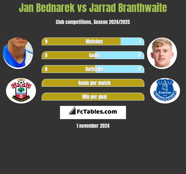 Jan Bednarek vs Jarrad Branthwaite h2h player stats