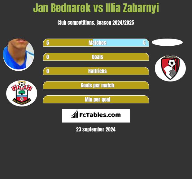 Jan Bednarek vs Illia Zabarnyi h2h player stats