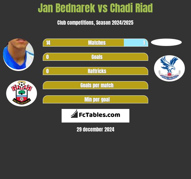 Jan Bednarek vs Chadi Riad h2h player stats