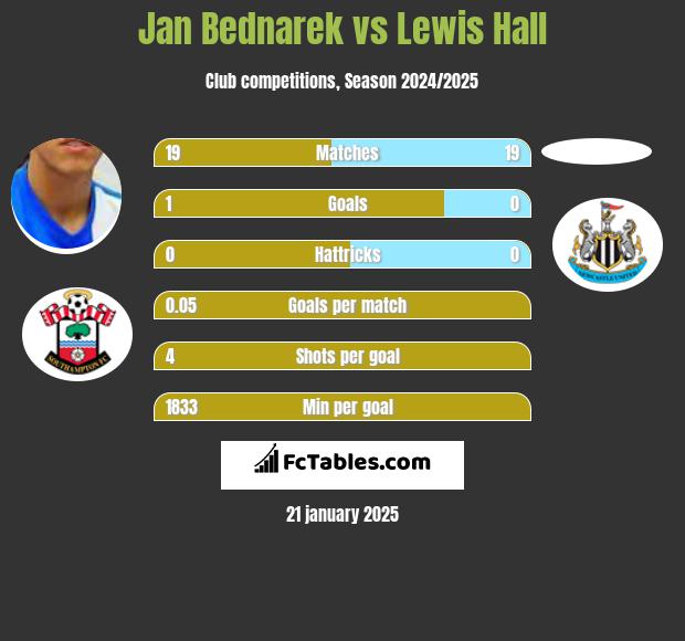 Jan Bednarek vs Lewis Hall h2h player stats