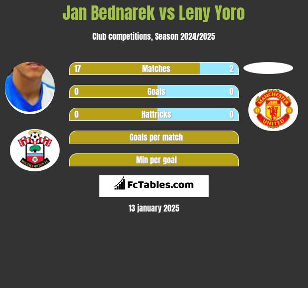 Jan Bednarek vs Leny Yoro h2h player stats