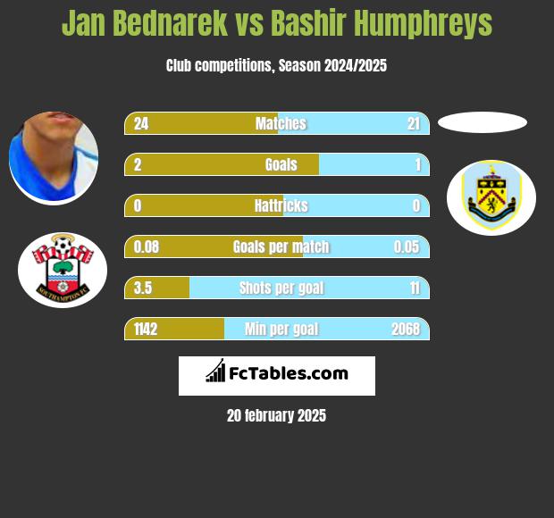 Jan Bednarek vs Bashir Humphreys h2h player stats