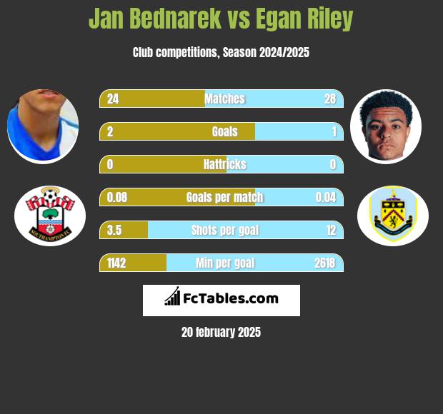 Jan Bednarek vs Egan Riley h2h player stats