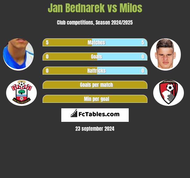 Jan Bednarek vs Milos h2h player stats