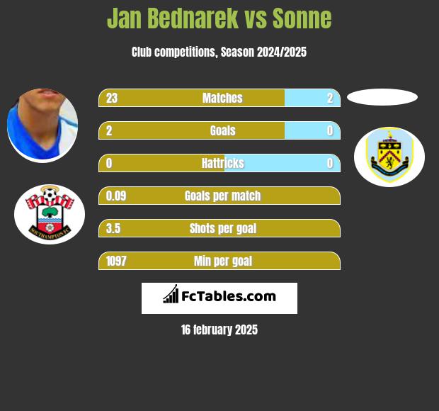 Jan Bednarek vs Sonne h2h player stats