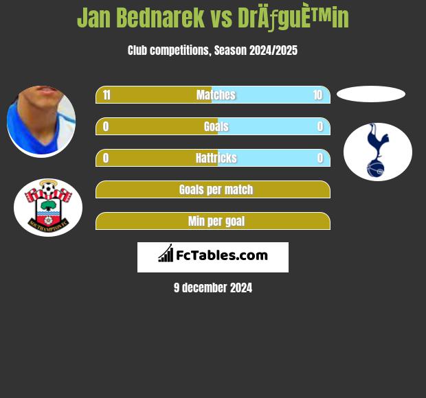 Jan Bednarek vs DrÄƒguÈ™in h2h player stats