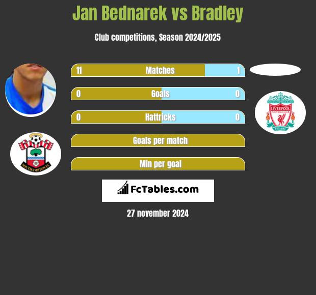 Jan Bednarek vs Bradley h2h player stats