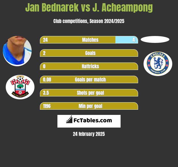 Jan Bednarek vs J. Acheampong h2h player stats