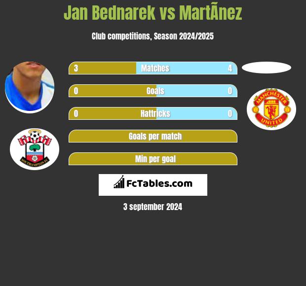 Jan Bednarek vs MartÃ­nez h2h player stats