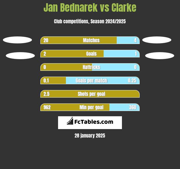 Jan Bednarek vs Clarke h2h player stats