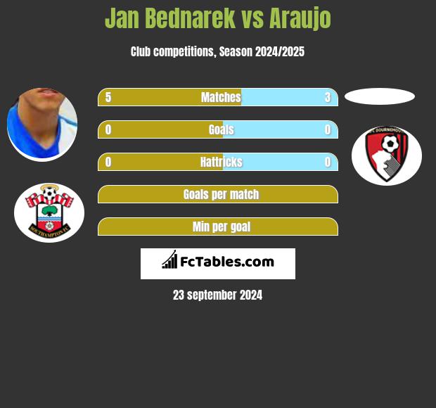 Jan Bednarek vs Araujo h2h player stats