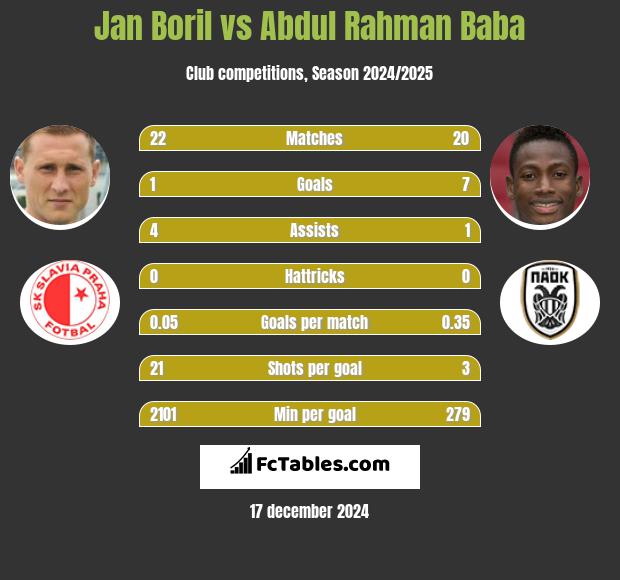 Jan Boril vs Abdul Baba h2h player stats