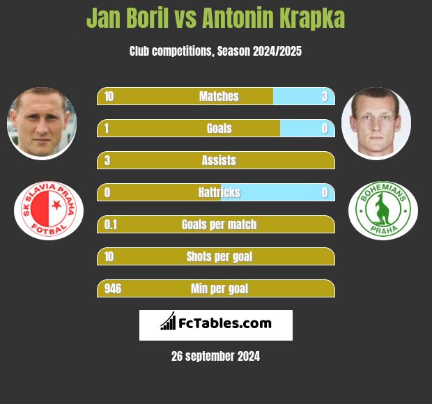 Jan Boril vs Antonin Krapka h2h player stats