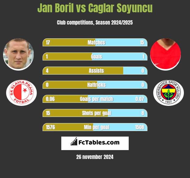 Jan Boril vs Caglar Soyuncu h2h player stats