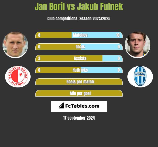 Jan Boril vs Jakub Fulnek h2h player stats