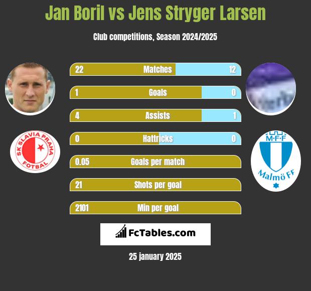 Jan Boril vs Jens Stryger Larsen h2h player stats