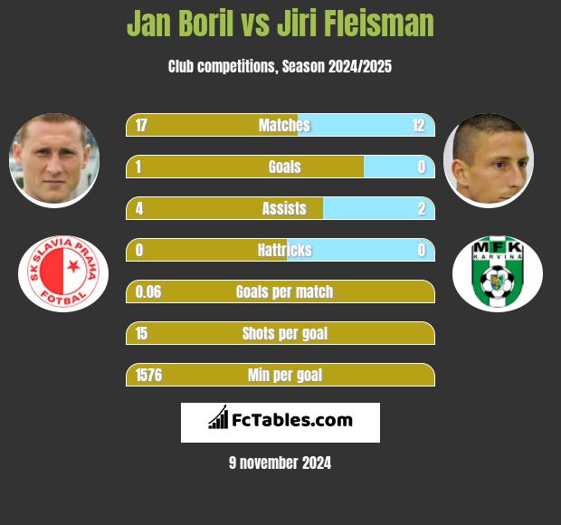 Jan Boril vs Jiri Fleisman h2h player stats