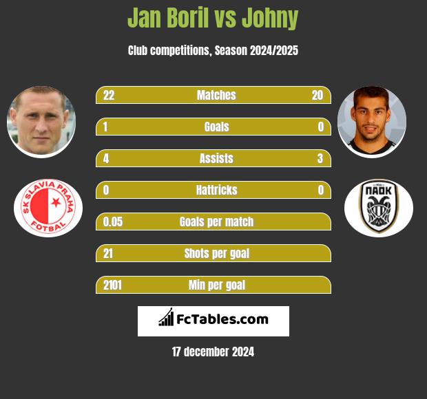 Jan Boril vs Johny h2h player stats