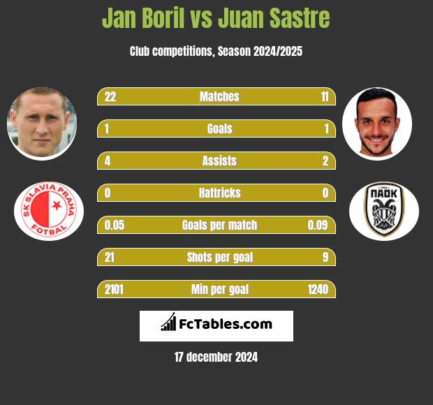 Jan Boril vs Juan Sastre h2h player stats