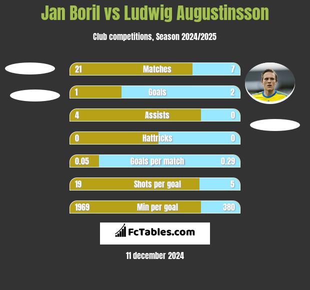 Jan Boril vs Ludwig Augustinsson h2h player stats