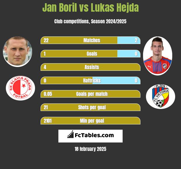 Jan Boril vs Lukas Hejda h2h player stats