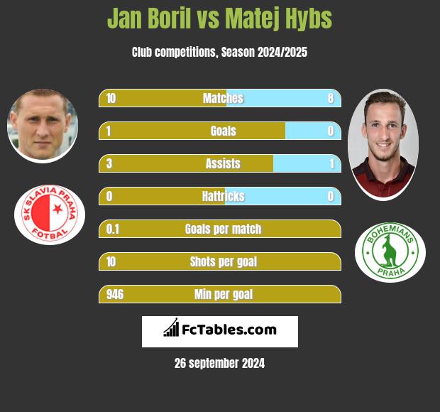 Jan Boril vs Matej Hybs h2h player stats