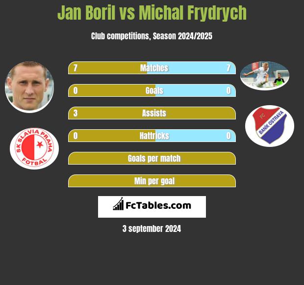 Jan Boril vs Michal Frydrych h2h player stats