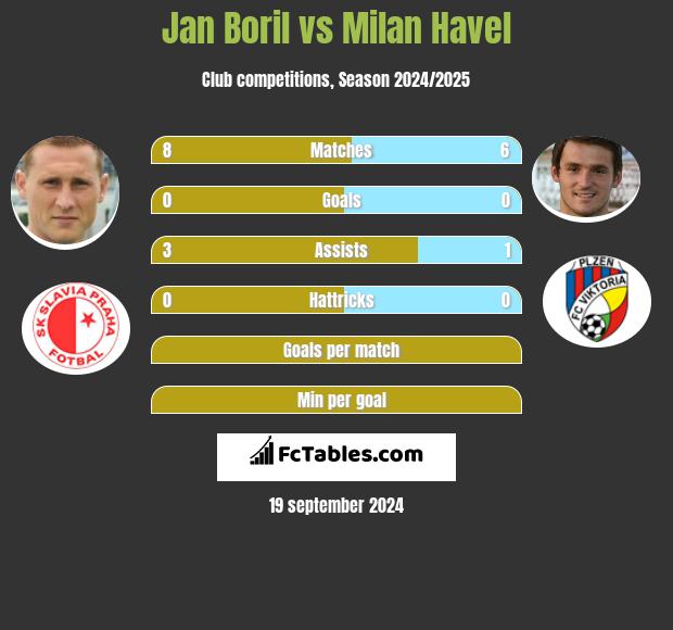 Jan Boril vs Milan Havel h2h player stats