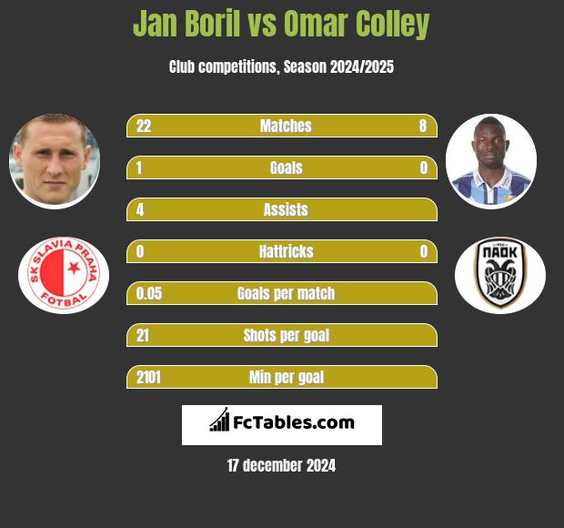 Jan Boril vs Omar Colley h2h player stats