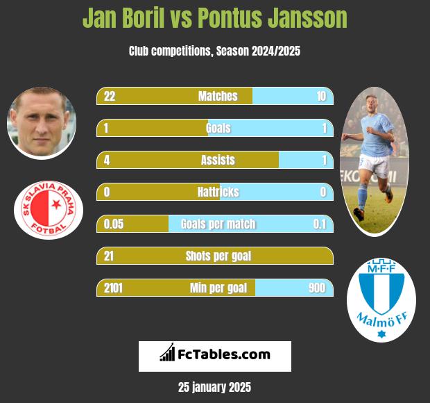 Jan Boril vs Pontus Jansson h2h player stats