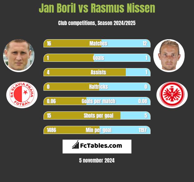 Jan Boril vs Rasmus Nissen h2h player stats