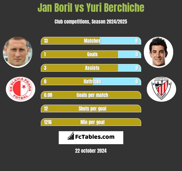 Jan Boril vs Yuri Berchiche h2h player stats