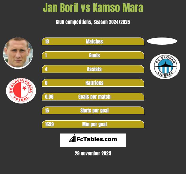 Jan Boril vs Kamso Mara h2h player stats