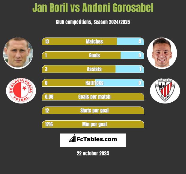 Jan Boril vs Andoni Gorosabel h2h player stats