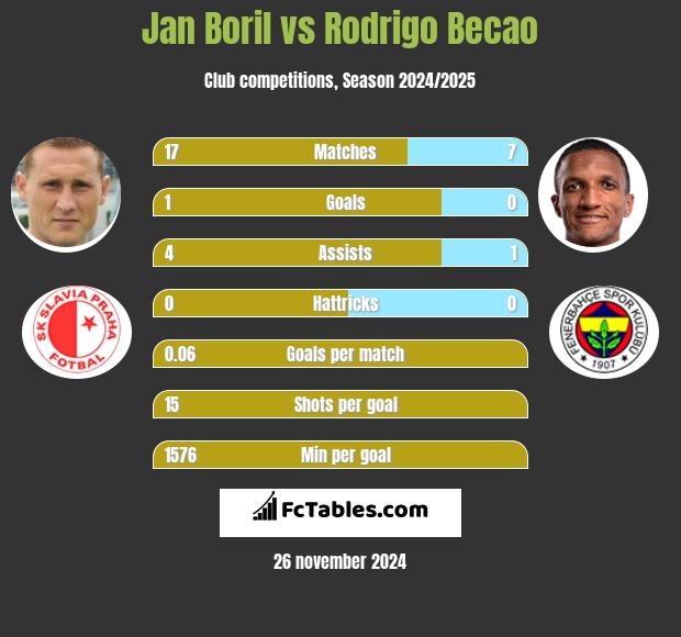 Jan Boril vs Rodrigo Becao h2h player stats