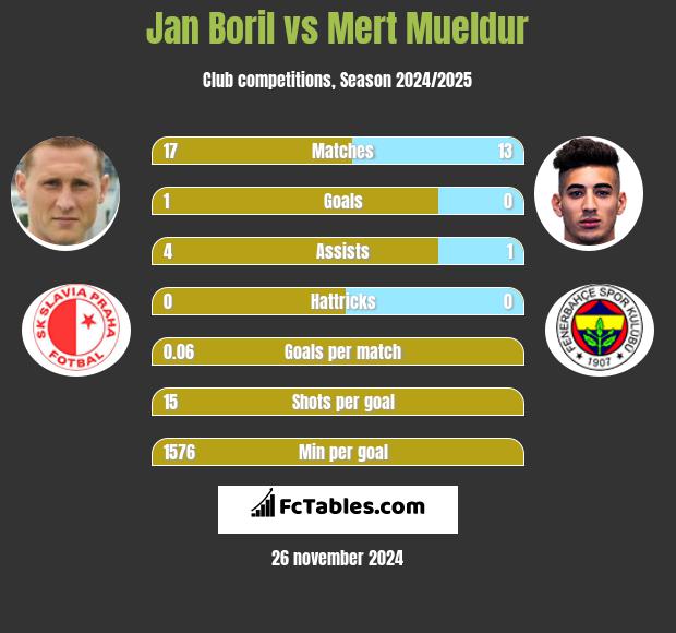 Jan Boril vs Mert Mueldur h2h player stats