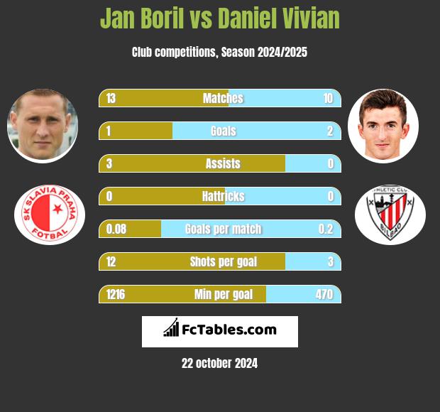 Jan Boril vs Daniel Vivian h2h player stats