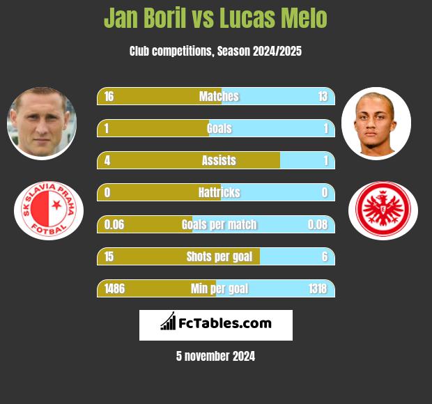 Jan Boril vs Lucas Melo h2h player stats