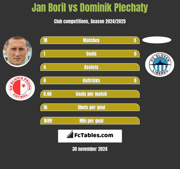 Jan Boril vs Dominik Plechaty h2h player stats