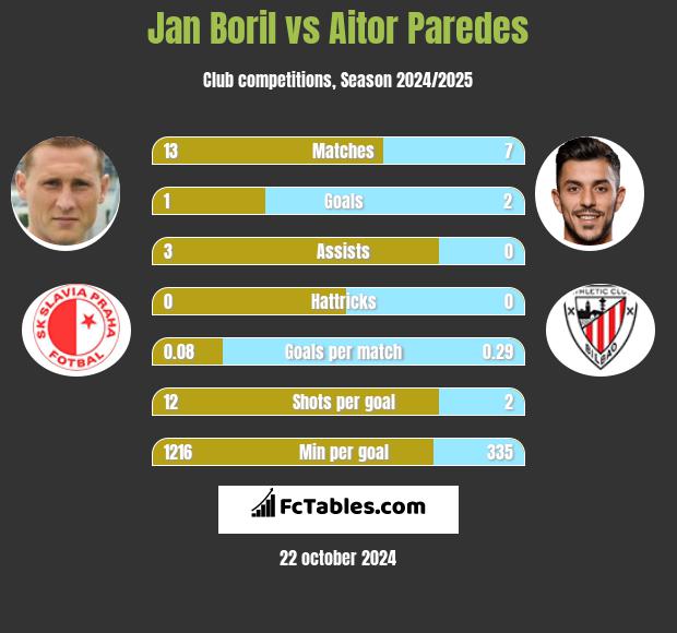 Jan Boril vs Aitor Paredes h2h player stats