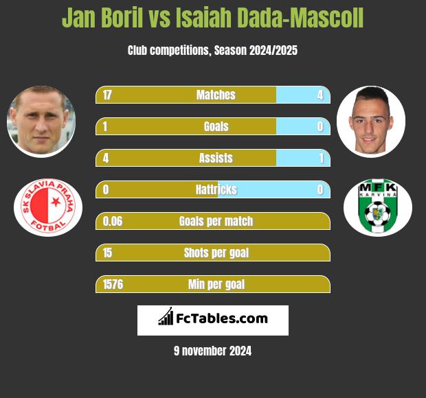 Jan Boril vs Isaiah Dada-Mascoll h2h player stats