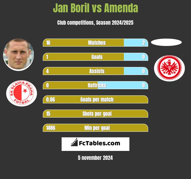 Jan Boril vs Amenda h2h player stats