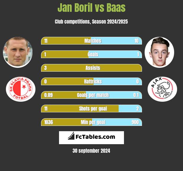 Jan Boril vs Baas h2h player stats