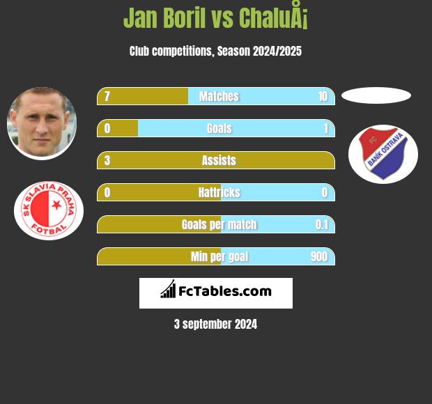 Jan Boril vs ChaluÅ¡ h2h player stats