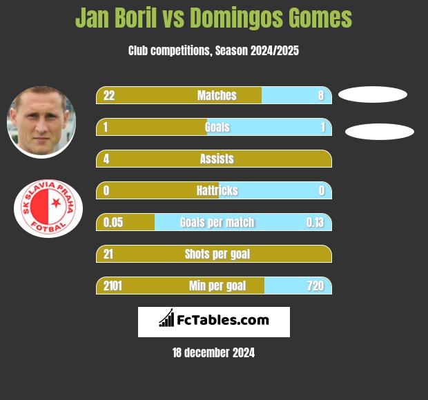 Jan Boril vs Domingos Gomes h2h player stats