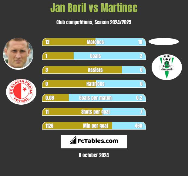 Jan Boril vs Martinec h2h player stats