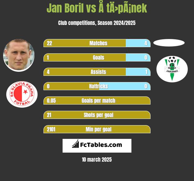 Jan Boril vs Å tÄ›pÃ¡nek h2h player stats