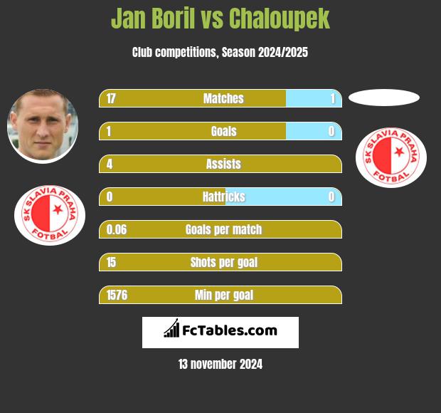 Jan Boril vs Chaloupek h2h player stats