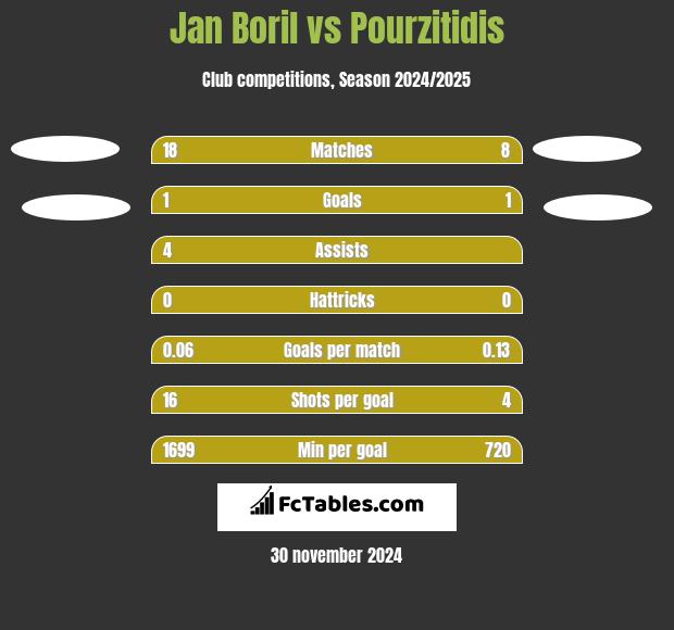 Jan Boril vs Pourzitidis h2h player stats